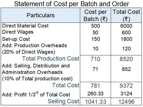 What Is Batch Costing Definition Economic Batch Quantity And Example