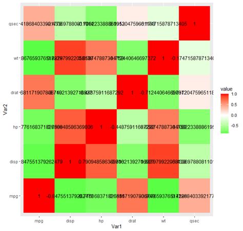 R语言ggplot2怎么画四方形的热图并展示相关系数 大数据 亿速云