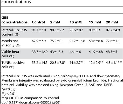 Figure From Glutathione Ethyl Ester Supplementation During Pancreatic