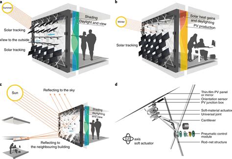 ASF Adaptive Solar Facade Architecture And Building Systems ETH Zurich