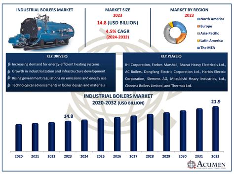 Industrial Boilers Global Market Analysis And Forecast Till 2032