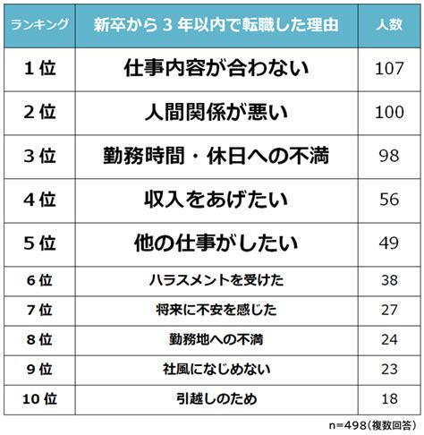 【新卒3年以内で転職した理由ランキング】498人アンケート調査｜biz Hitsのプレスリリース