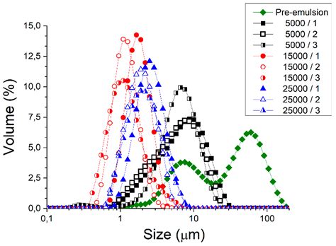 Polymers Free Full Text Relation Between Droplet Size Distributions