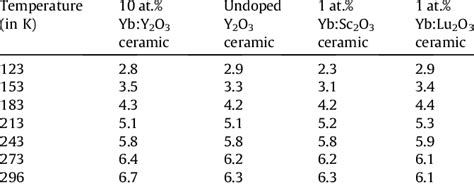 Thermal Expansion Coefficients Of Yttria Scandia And Lutetia Ceramics