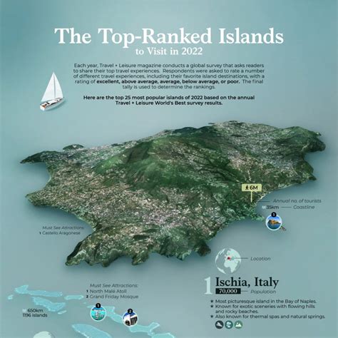 Ranked The Top Islands To Visit In Visual Capitalist Licensing