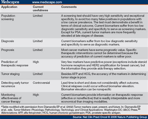 Strategies For Discovering Novel Cancer Biomarkers