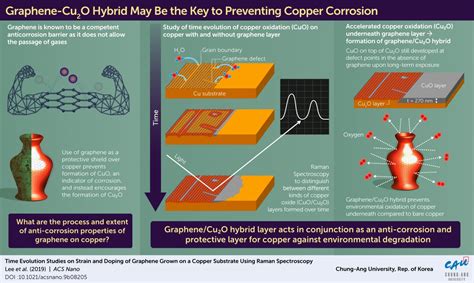 Does Graphene Cause Or Prevent The Corrosion Of Copper New Study