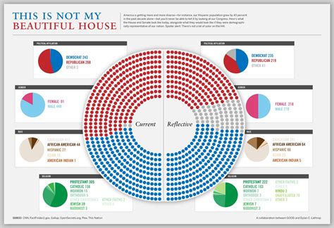 If Congress Looked Like Us - Sociological Images