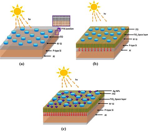 Schematic Of Prepared Solar Cells A Bare Thin Si Based Solar Cell B