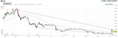 Dwac Stock Price Prediction For December Digital World