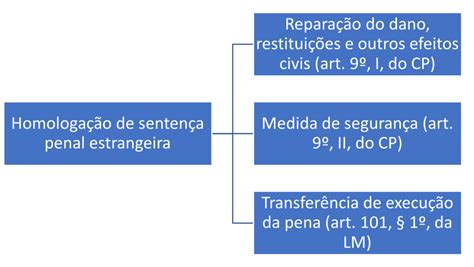 Homologacao De Sentenca Penal Estrangeira Suas Respostas Para Dúvidas