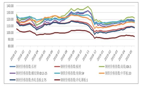 2018年钢铁行业供给、各产品优劣势及2019年5月钢铁行业发展情况分析[图] 智研咨询