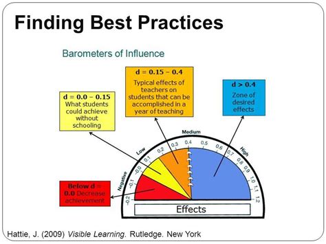 Hattie Effect Size Chart - Ponasa