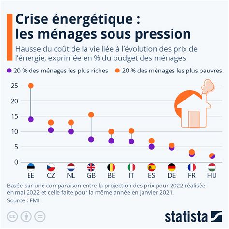 Crise énergétique les ménages sous pression