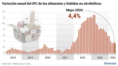 La Inflación De Los Alimentos Se Modera En Mayo Al 44 Pero El Ipc