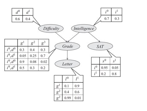 Graph Theory Algorithm For Computing Joint Probability Distribution