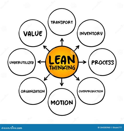 Lean Thinking Transformational Framework That Aims To Provide A New