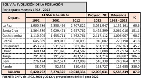 Ine Censo 2024 En Bolivia ¿qué Cambios Políticos Y Económicos Implicará