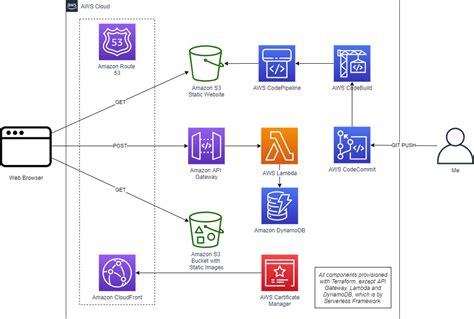 Serverless Wedding Website Planning Designing Zhenkai S Blog