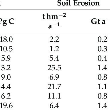 The SOC Stock SOC Erosion And SOC Preservation In Various Ecosystems