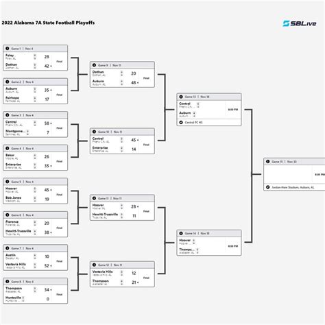 AHSAA football playoff scores, updated brackets