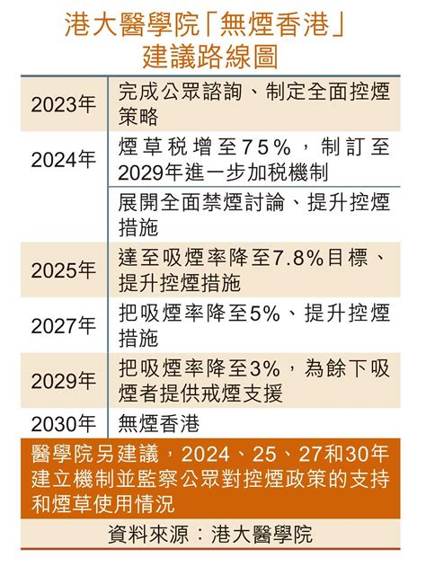 調查：六成青少年在家吸二三手煙 港大醫學院倡2030年全禁煙 Am730