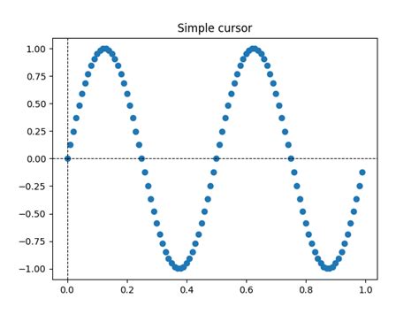 Cursor De Cruz Visualizaci N De Python Matplotlib