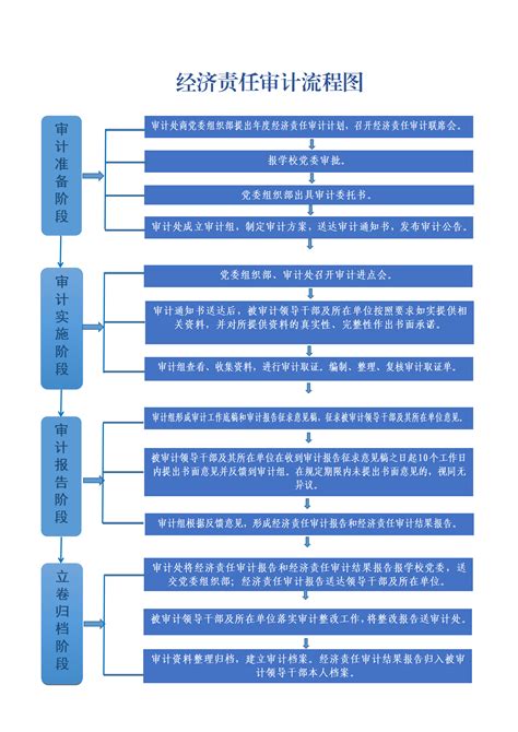 经济责任审计流程图 审计处网站 呼伦贝尔学院