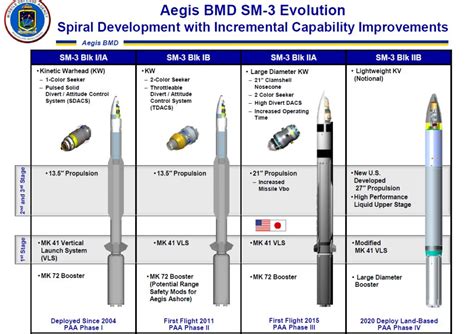 Standard Missile-3 (SM-3) – Missile Defense Advocacy Alliance