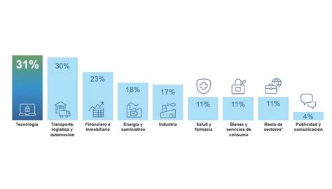 Las Empresas Log Sticas Est N Entre Las M S Optimistas En Sus