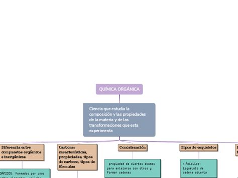 QuÍmica OrgÁnica Mapa Mental Amostra