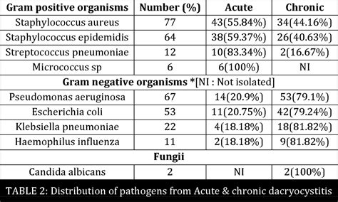 Table From Microbial Surveillance Of Acute And Chronic Dacryocystitis