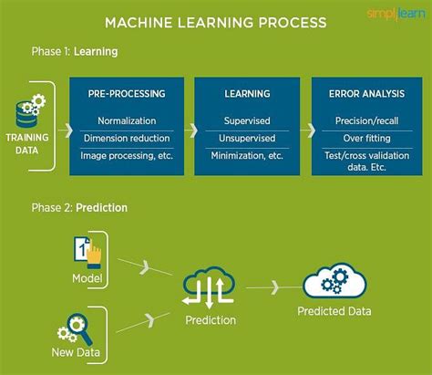 What Is Machine Learning And Types Of Machine Learning Updated