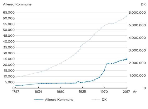 Befolkningsudviklingen I Aller D Kommune Trap Danmark Lex