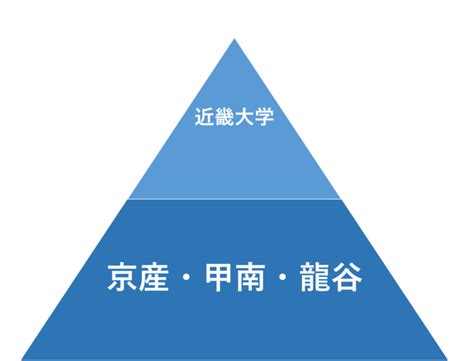 産近甲龍の序列・難易度は？それぞれの大学の特徴と偏差値・就職事情を解説｜難関私大専門塾 マナビズム