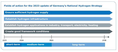 Germany Aims To Accelerate Hydrogen Market Ramp Up With Strategy Update