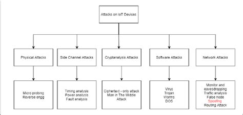 Attacks on IoT Devices | Download Scientific Diagram