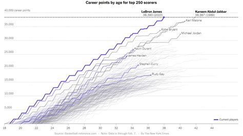 Whats Going On In This Graph Lebron James The New York Times