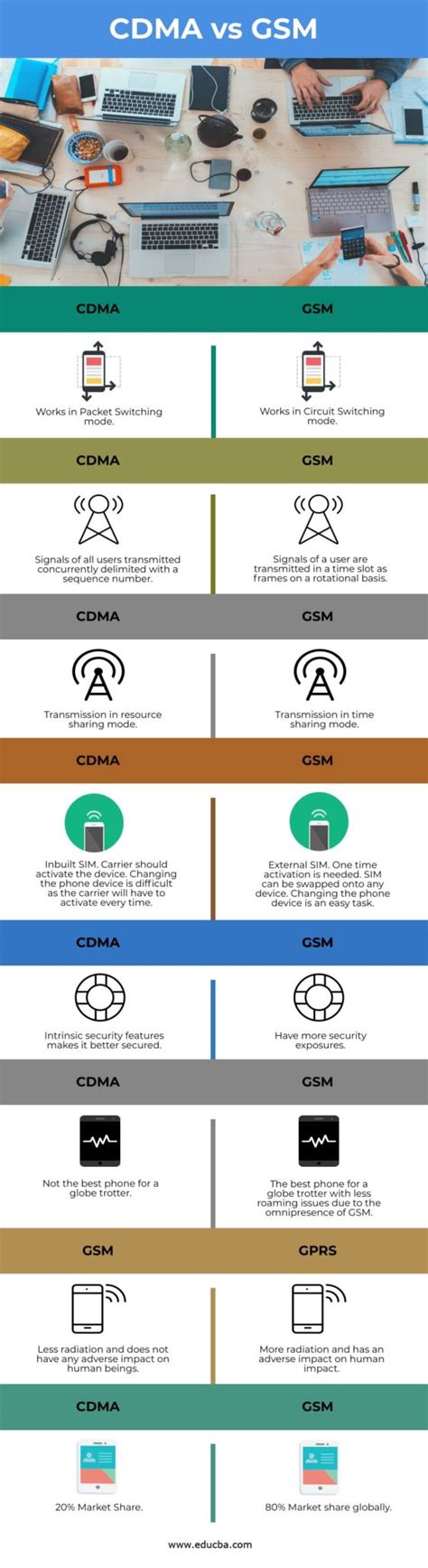 Cdma Vs Gsm Top Comparisons Of Cdma Vs Gsm You Should Know