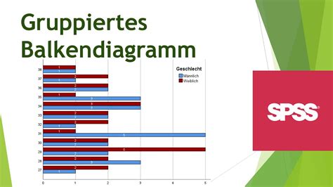 Balkendiagramm für Gruppen in SPSS erstellen Daten analysieren in