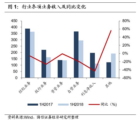 证券行业2018年中报综述：头部化趋势不可阻挡经纪