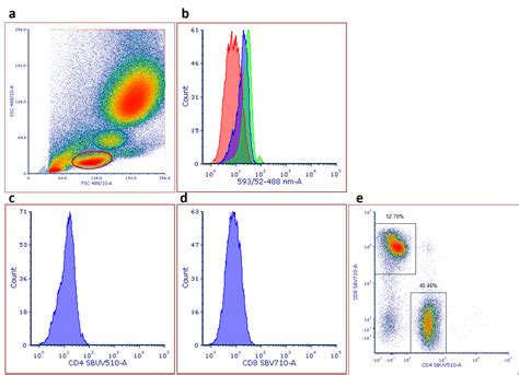 How To Read Flow Cytometry Chart Images And Photos Finder