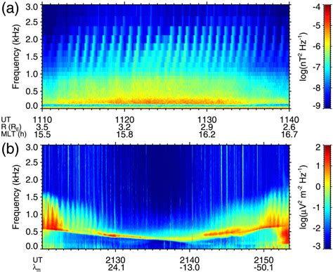 A Frequency‐time Spectrogram Of Power Spectral Density Of Magnetic Download Scientific