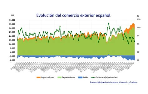 Las Exportaciones Españolas Crecen Por Encima Del 20 Hasta Julio