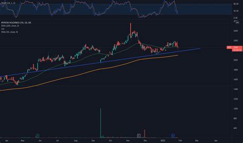 pph stock price  chart jsepph tradingview
