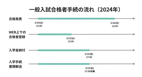 【一般入学生向け】一般入試入学手続きand合格後の流れ Ut Base