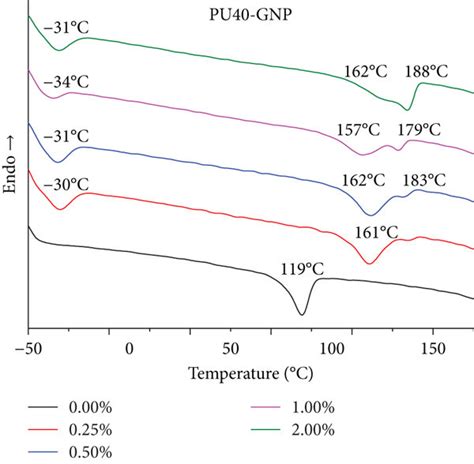 Dsc Thermograms For Pu Nanocomposites Cooling Scans Download Scientific Diagram