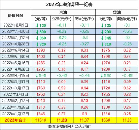 2022年油价调整时间表一览图 8月下一轮油价调整最新消息 百科 搜娱网