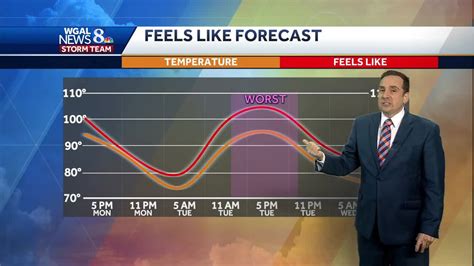 Feels Like Temperatures Could Be Higher Than 100