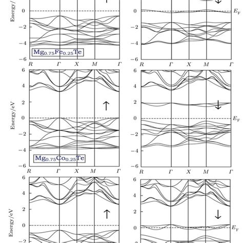 Calculated Spin Polarized Ferromagnetic Band Structures For